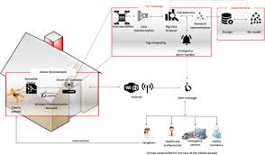 In addition, fall detectors based on artificial vision are not yet available on the market. Fall Detection System For Elderly People Using Iot And Ensemble Machine Learning Algorithm Springerlink