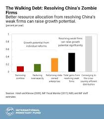 Chart Of The Week The Walking Debt Resolving Chinas