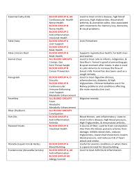 Blood Type Diet Chart Sample Free Download