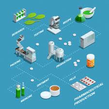 Presentation By Flowchart Of Pharmaceutical Production Steps