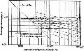 Friction Factor Chart For Purely Viscous Non Newtonian