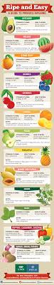 Ripe And Easy A Guide To Produce Ripening The Homestead Survival Food Hacks Food Info Good To Know