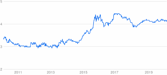 1 malaysian ringgit (myr) = 11.60589 philippine peso (php) myr to php exchange rates rss feed. Usd To Myr Converter Us Dollar To Malaysian Ringgit Exchange Rates Today Currency Converter