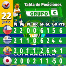 Grupos, calendario, resultados y clasificaciones de la copa américa 2019, que se disputa en brasil entre el 14 de junio y el 7 de julio. Asi Va La Tabla De Posiciones De La Copa America Por Grupos