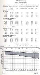 9 Hardness Vs Tempering Temperature For Various Steels