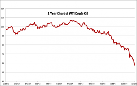 Wti Crude Oil Bloomberg Wti Crude Oil Price Chart