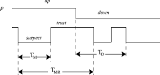 The probabilistic network model used in this paper. A Qos Configurable Failure Detection Service For Internet Applications Springerlink