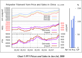 china polyester yarn price china chemical fibers industry