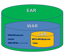 Difference Between Jar And War In Java Stack Overflow