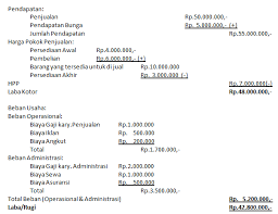 Berikut adalah contoh laporan keuangan laba rugi bisnis ukm. Langkah Dalam Menghitung Laporan Laba Rugi Perusahaan Manufaktur