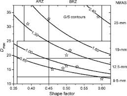 Gradation Chart For Asphalt Mixes Development Journal Of