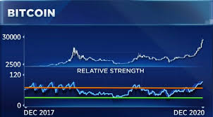 From being worth $13,000 in october, it increased to $19,000 in november, and finally crossed the $20,000 level for the first time on 16 december 2020 before finishing the year at a record high of $28,000. 2021 Bitcoin Price Predictions Is Btc Going To Reach 50 000 Trading Education