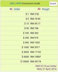 Also, explore tools to convert myr or usd to other currency units or learn more about currency conversions. Kadar Tukaran Ringgit Ke Usd Sgd To Myr Singapore Dollar Vs Ringgit Malaysia Rm2 60 Dollar As Their Official Currency And Many Others Allow It To Be Used In A De
