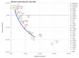 Lower Risk Higher Yield Portfolios Of Funds Easy Trading