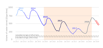 The Graph And Table Below Give Information About Water Use World Cape Town Water Crisis Wikipedia