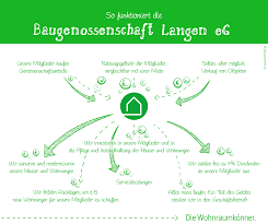 Damit ist nicht zwingend die gleiche wohnung gemeint. Fairer Wohnen Baugenossenschaft Langen
