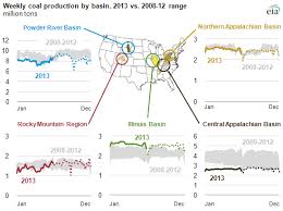Spot Coal Price Trends Vary Across Key Basins During 2013
