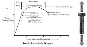 Thread Yield And Tensile Strength Equation And Calculator