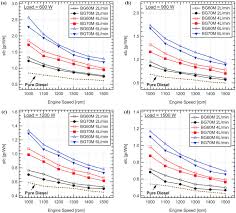 Performance And Emission Characteristics Of A Small Diesel