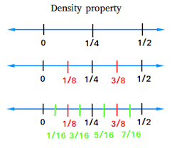 The Density Property Of Real Numbers