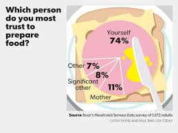 Who Do You Most Trust To Prepare Your Food Infographic Usa Today Bellringers