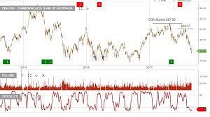 Chart Update Sell Signal In Cba Goldman Sachs Investor