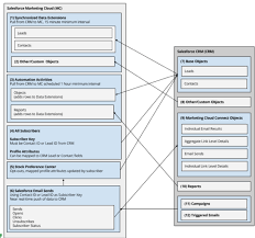 Sofort werden laufend ganz automatisch alle wichtigen „ . Standard Administration And Connectivity In Salesforce Marketing Cloud