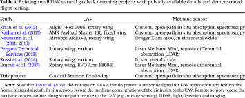 It contains information required for using the detector properly. A Uav Based System For Detecting Natural Gas Leaks