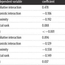 I remember reading it back in the day, and it was one of the. Pdf Social Networks Predict Selective Observation And Information Spread In Ravens
