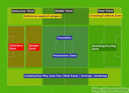Soccer Football Pitch Area Guide For Young Players Soccerdrills Football Tactics Soccer Training