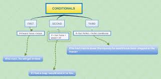 Maybe you would like to learn more about one of these? Conditionals Xmind Mind Mapping Software