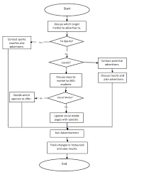 Process Analysis Performance Improvement Plan Corgans