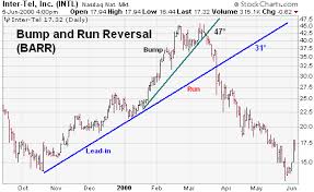 They are calculations that take the volume and price of a certain financial instrument into account. Bump And Run Reversal Chartschool