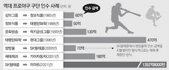 이벤트 신청, 게시판 글, 댓글 등이 광고성 글, 선정적인 내용 포함, 인신공격, 욕설 등을 포함한 글과 불량글(포인트를 목적으로 작성한 글)로 판명되거나 타인에게 위와 같은 이유로 신고 당한 글은 포인트 적립이 되지 않으며, 7일. ì´ë§ˆíŠ¸ 1353ì–µì›ì— Sk ì•¼êµ¬ë‹¨ í'ˆì—ˆë‹¤ íŒ€ëª… Ssg ìœ ë ¥ ë‰´ìŠ¤ ë™ì•„ë‹·ì»´