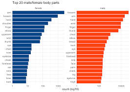 Some of these are obvious, while others might catch you off guard. Top 20 Male Female Body Parts