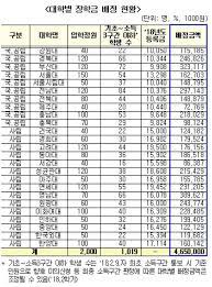 국내 대학원에 개설된 석사 과정, 박사 과정 ※ 단, 전문 대학원 진학은 연간 학비 1천만원 초과분을 대학에서 장학금으로 지급하는 경우에만 허용함. ë¡œìŠ¤ì¿¨ 25ê³³ì— ìž¥í•™ê¸ˆ 47ì–µì› ì§€ì› 1600ì—¬ëª… ìˆ˜í˜œ ì•„ì‹œì•„ê²½ì œ