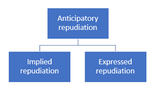 Anticipatory Breach Definition & Meaning in Stock Market with Example