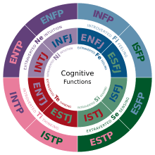 Take the official myers briggs test and personality assessment to explore career, relationship, and personal guidance based on your mbti personality type. Myers Briggs Type Indicator Wikipedia