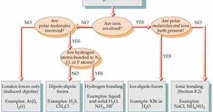 Chemistry The Central Science Chapter 11 Section 2 Chemistry Lessons Intermolecular Force Chemistry
