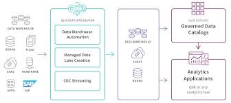 Data Mart Qlik