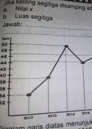 Pernyataan di bawah ini yang tidak sesuai dengan data pada tabel di atas adalah …. Diagram Garis Diatas Menunjukkan Data Hasil Panen Jagung Petani Didesa Sukamaju Dari Tahun Brainly Co Id