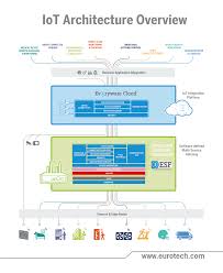 Iot Architecture Overview Plus De Decouvertes Sur Le Blog Domotique Fr Domotique Smarthome Homeautomation