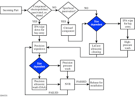 Flow Chart Of The Part Cleaning Processes Download