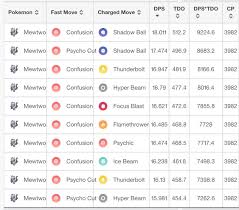 Heres The Neutral Dps Of Mewtwos New Moves Thanks