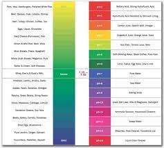 This range is perfect for preventing acid eroding your enamel and tooth decay. Cleaning And Ph Levels Kombucha Ph Chart Alkaline Foods