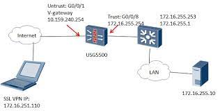 New vpn check point gateway configuration. A User Who Has Got Ip From Ssl Vpn Gateway Can Not Ping The Firewall Itself In Usg5500 Huawei