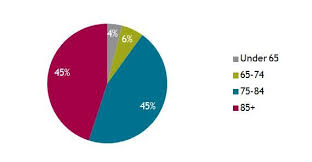 2 Who It Affects As The Chart Shows Alzheimers