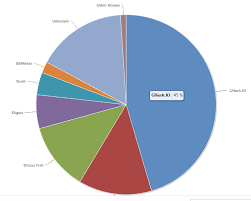 Bitcoinx Ghash Io Mining Pool Hits 45 Of Total Hashrate