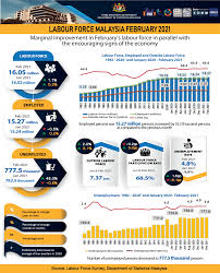 One person may become unemployed as long as he or she is involved in the labour market. Department Of Statistics Malaysia Official Portal