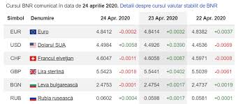 Ratele oficiale de schimb sunt stabilite şi folosite numai pentru evidenţa contabilă. Curs Valutar Bnr 26 Aprilie 2020 Ce Se IntamplÄƒ Cu Euro La Casele De Schimb Cancan Ro